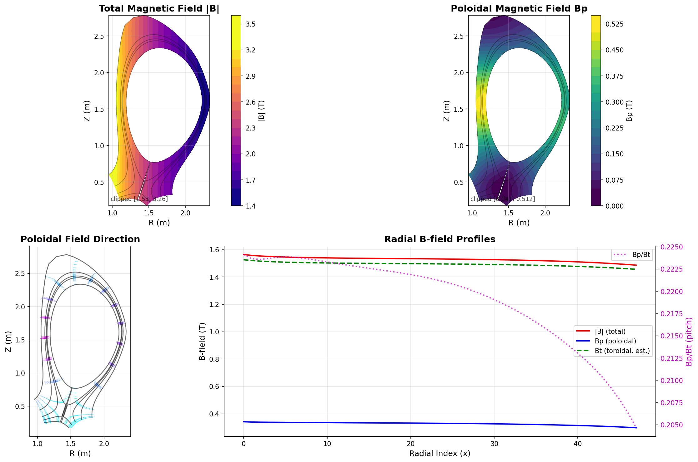 DIII-D magnetic field validation